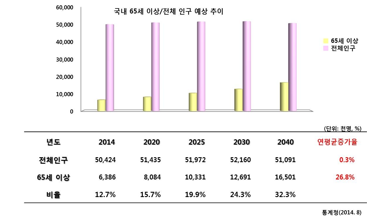 이미지: 국내 65세 이상 전체인구 예상추이