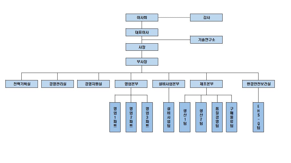 이미지: 조직도
