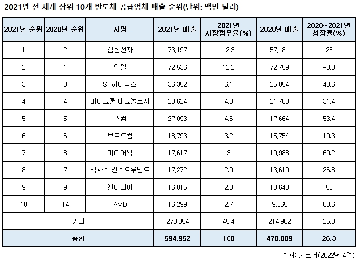 이미지: 2021년 전 세계 상위 10개 반도체 공급업체 매출 순위
