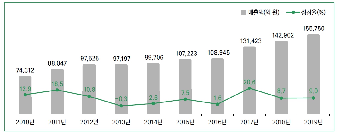 이미지: 국내 게임 시장 전체 규모 및 성장률(2010~2019년)