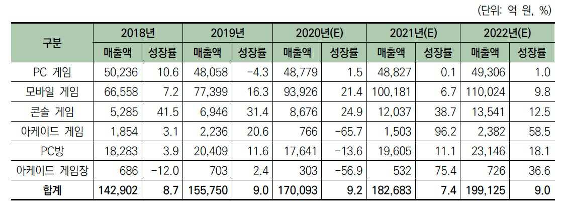 이미지: 국내게임시장의 규모와 전망