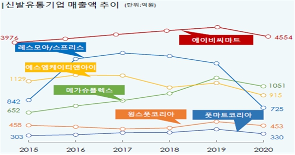 이미지: 신발 유통기업 매출액 추이