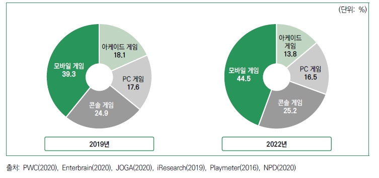 이미지: 플랫폼별 세계 게임시장 점유율(2019년/2022년)