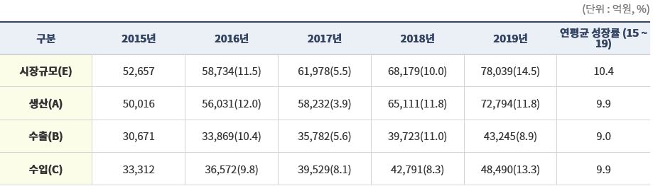 이미지: <국내 의료기기 시장 규모>