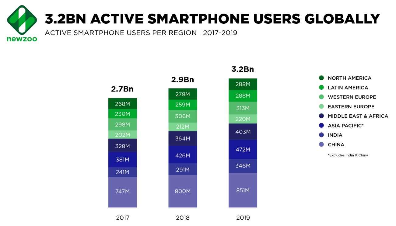 이미지: Global smart phone users