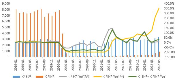 이미지: 국내 국제선 항공여객 운송실적 추이