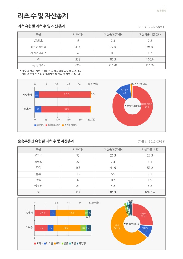 이미지: 1. 리츠 유형별 리츠 수 및 자산총계