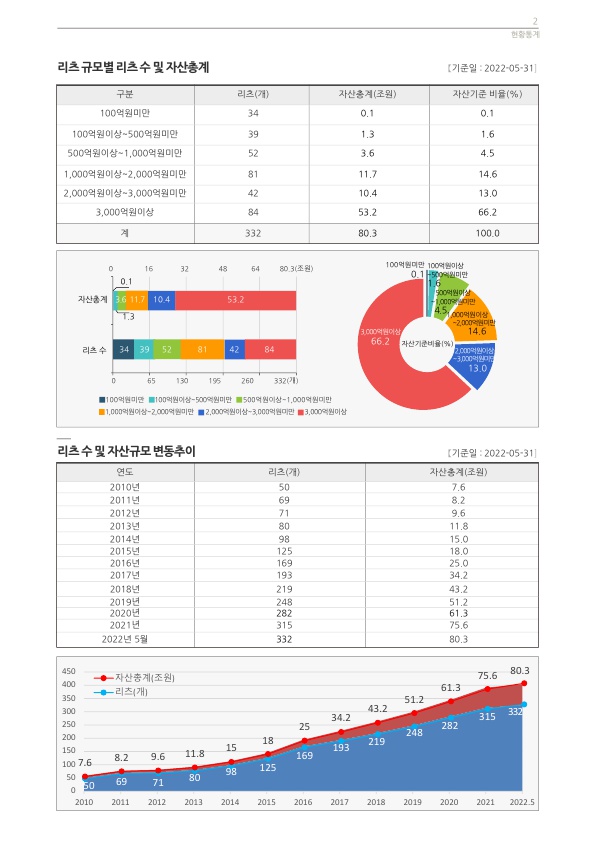 이미지: 2. 리츠 규모별 리츠수 및 자산총계