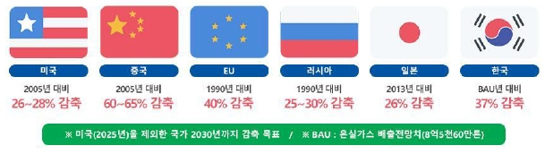 이미지: -파리기후협정에 따른 온실가스 감축목표-
