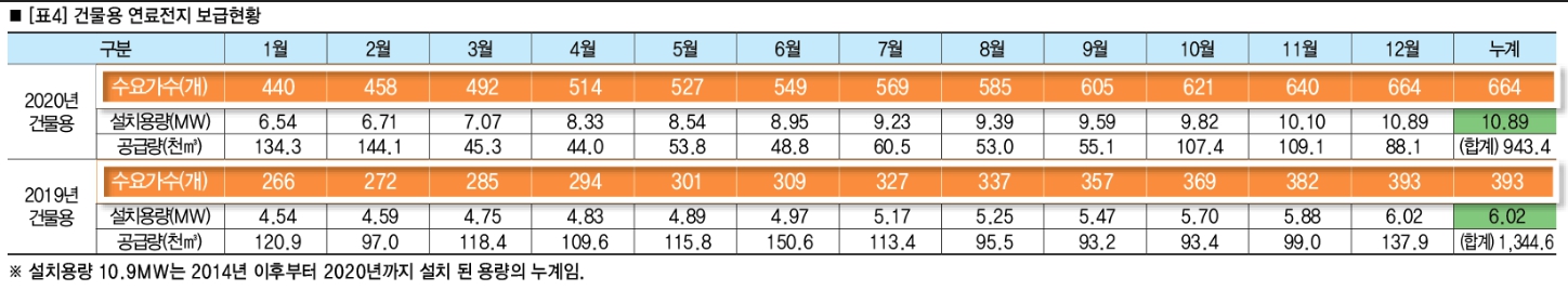 이미지: -건물용연료전지 보급현황-