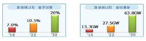이미지: -'30년 재생에너지 설비용량(누적)-