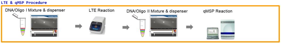 이미지: EarlyTect-CRC 제품 사용 설명서에 따라 바이설파이트 변환된 검체 DNA의 Real-time PCR 검사