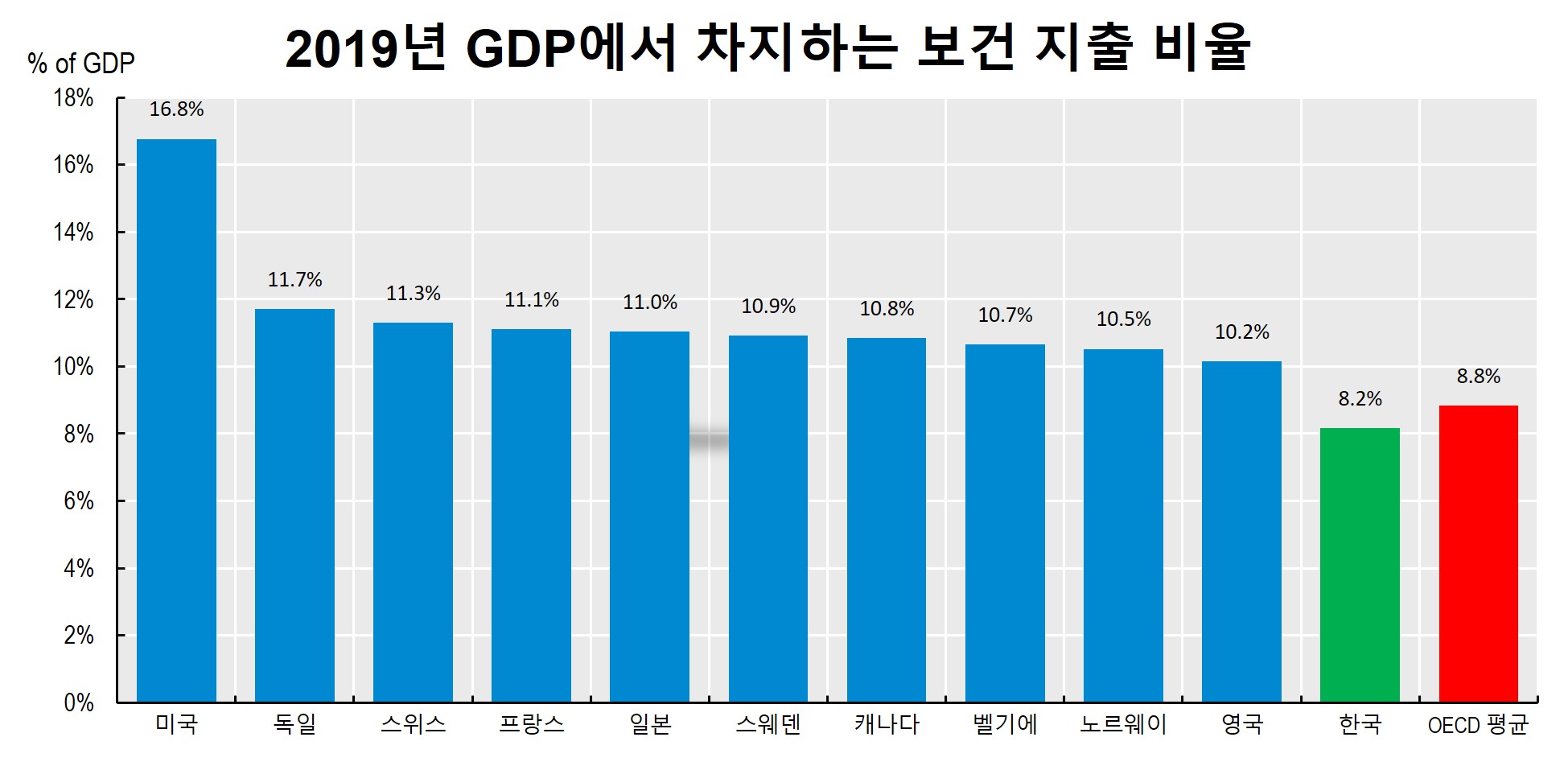 이미지: 2019년 GDP에서 차지하는 보건 지출 비율