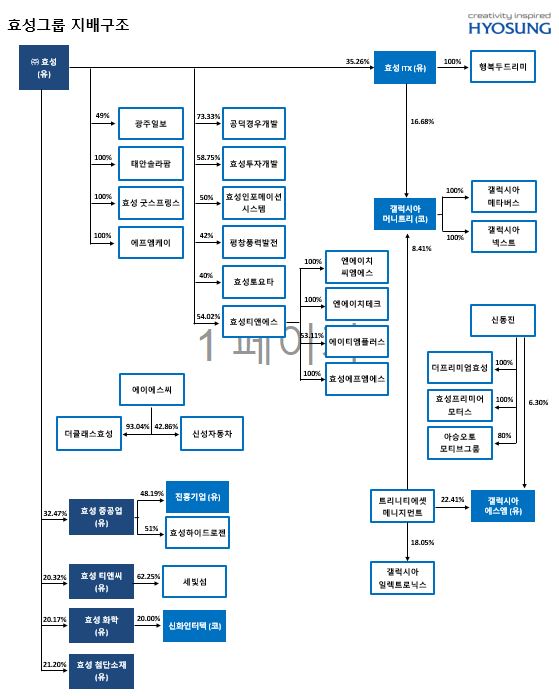 이미지: 효성첨단소재 계통도_22.6월말