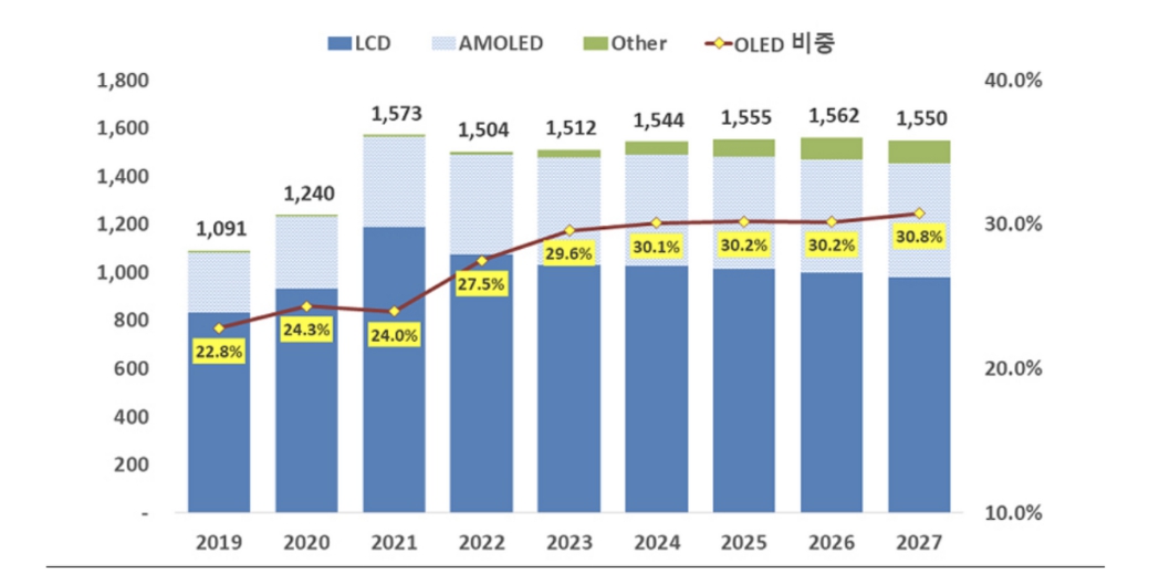 이미지: 디스플레이 시장의 변화와 전망