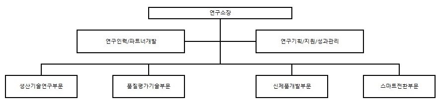 이미지: 연구소 조직도