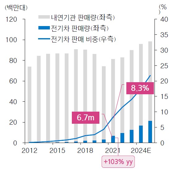 이미지: 전기차 판매량 및 비중 추이