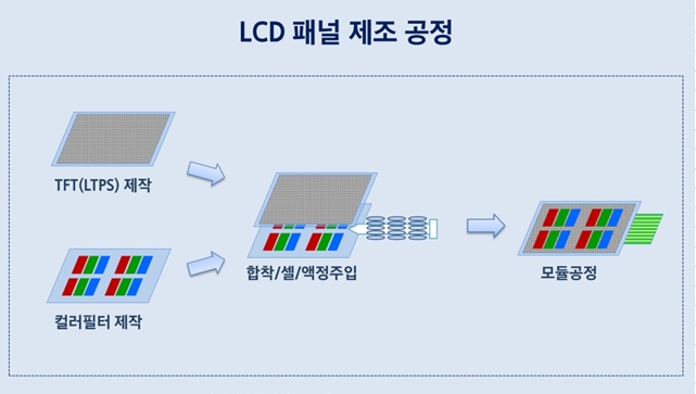 이미지: lcd 패널 제조공정