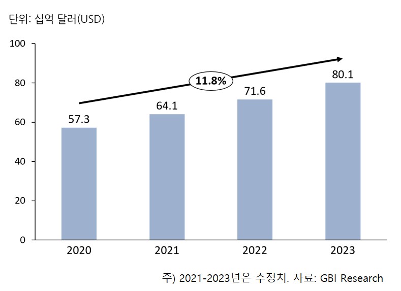 이미지: 글로벌 면역항암제 시장 규모