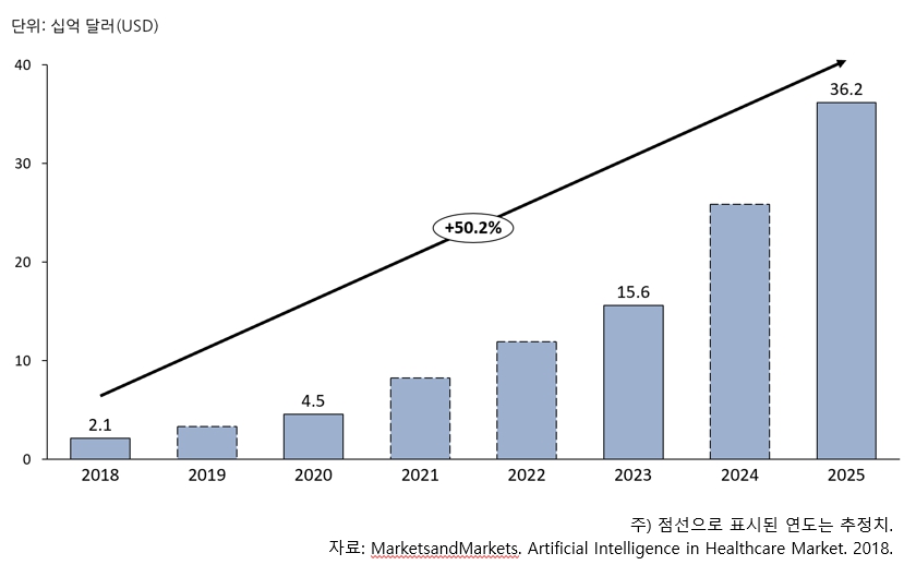이미지: 글로벌 의료 인공지능 시장 규모