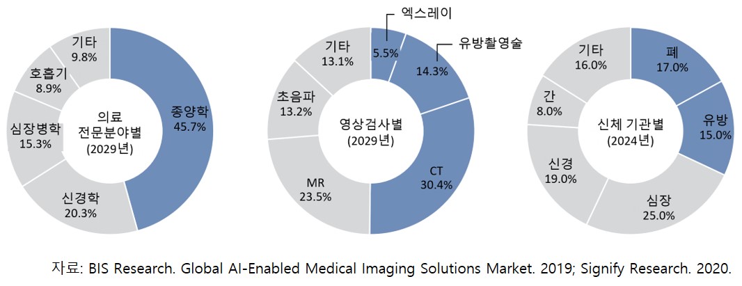 이미지: 인공지능 의료영상 시장 분야별 비중