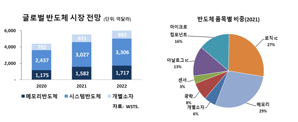이미지: 자료: WSTS