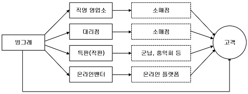 이미지: 판매경로