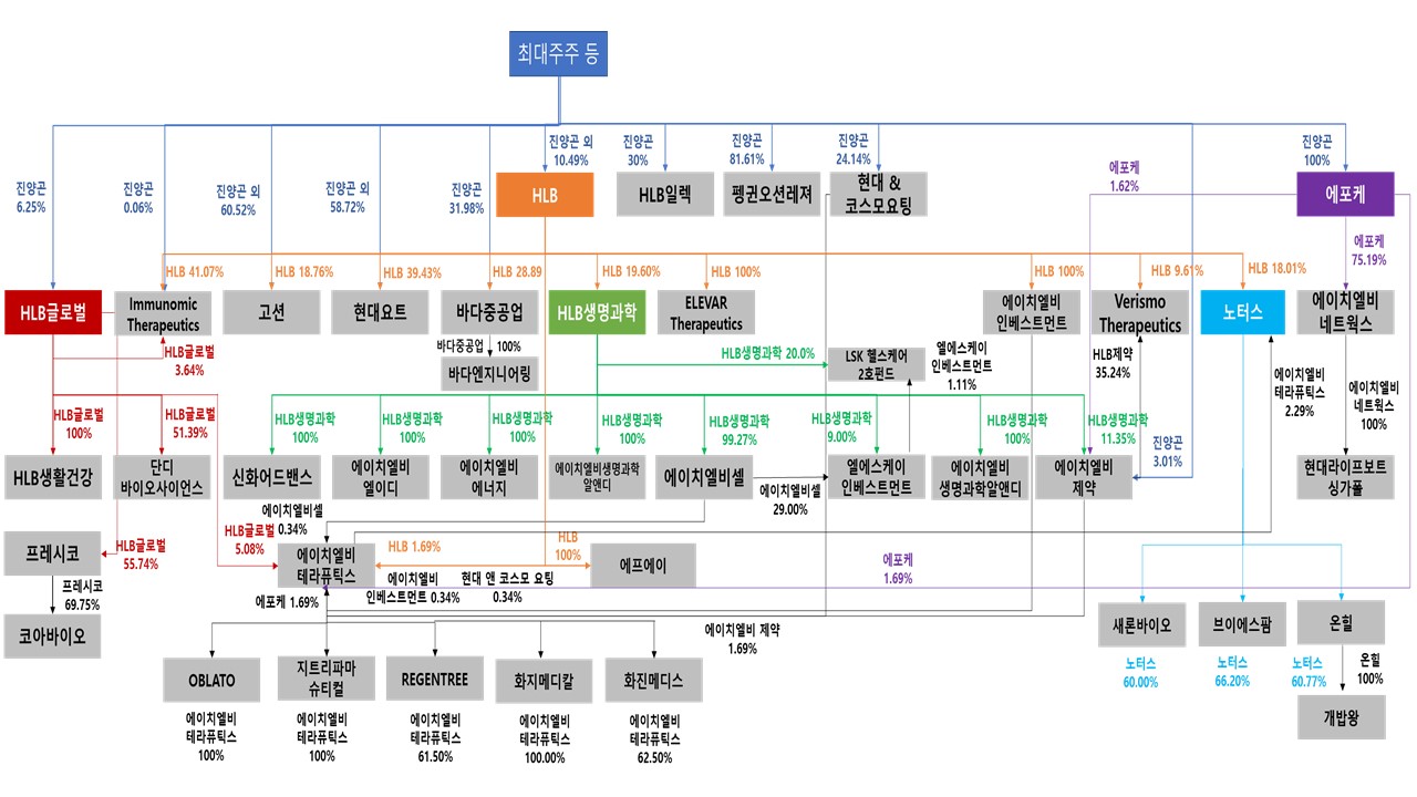 HLB생명과학] 반기보고서(일반법인)