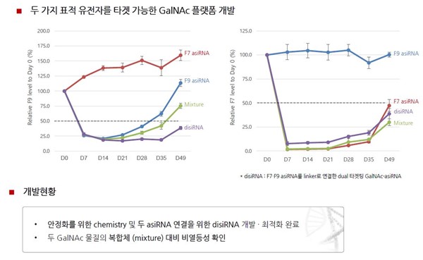 이미지: Dual 타겟팅 GalNAc 플랫폼