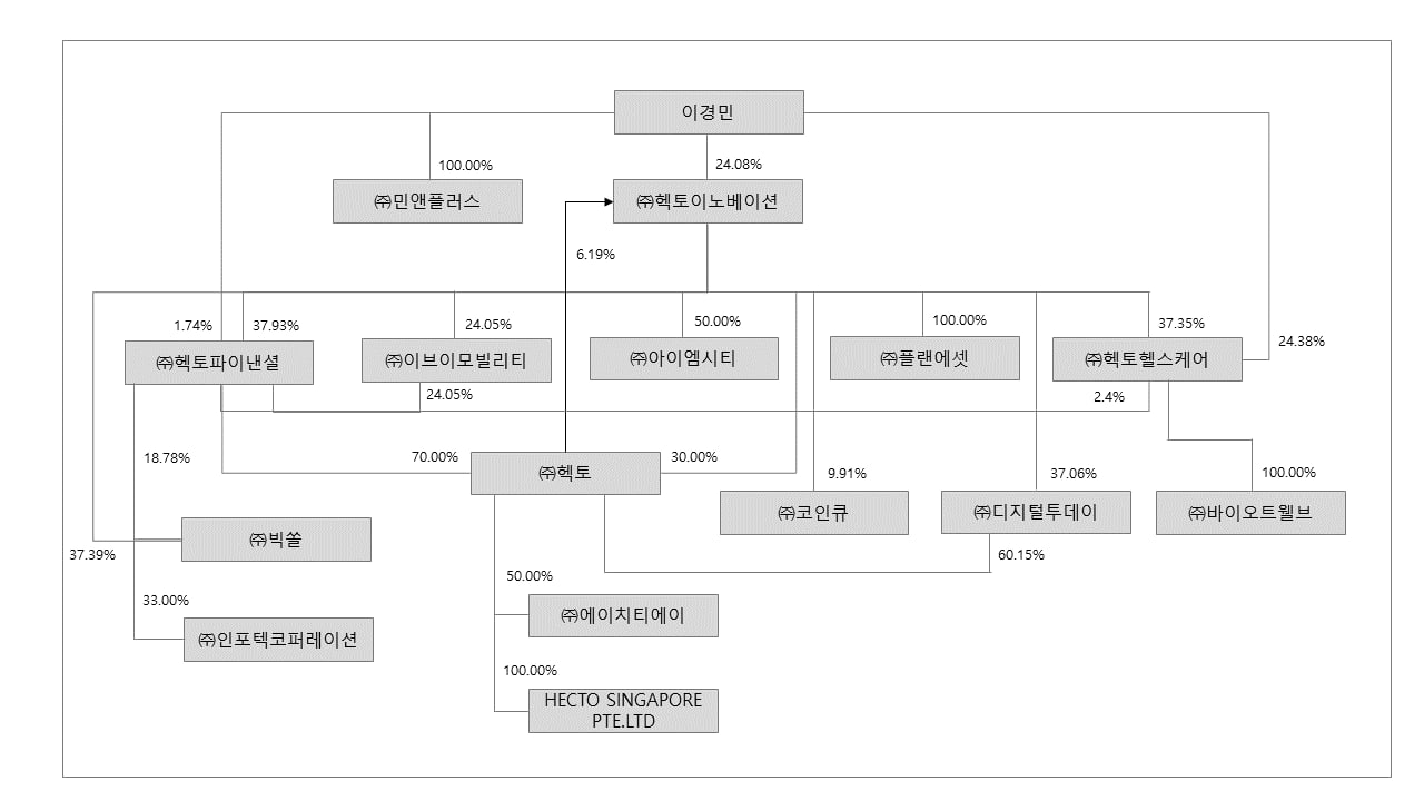 이미지: 계열회사간 출자현황