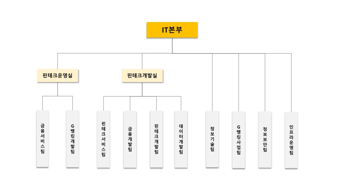 이미지: 판매조직도