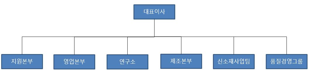 이미지: 덕산네오룩스 조직도