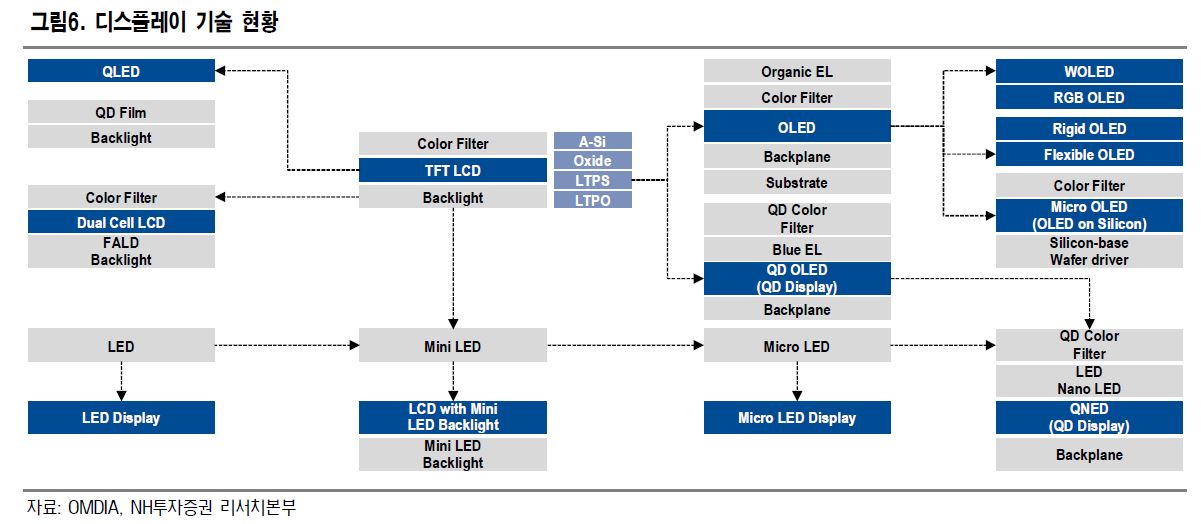 이미지: 디스플레이 기술현황_nh투자증권_20210127