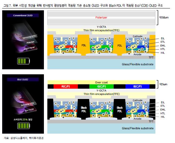 이미지: 편광필름이 적용된 기존 중소형 oled 구조와 black pdl이 적용된 coe oled구조_하이투자증권_20210818