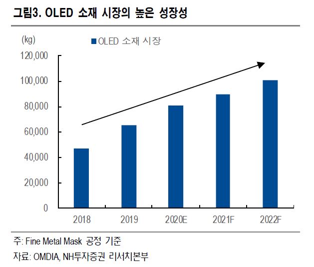 이미지: oled 소재 시장 전망_nh투자증권20200716