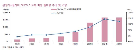 이미지: oled노트북 패널 출하량 추이 및 전망_키움증권_20210707