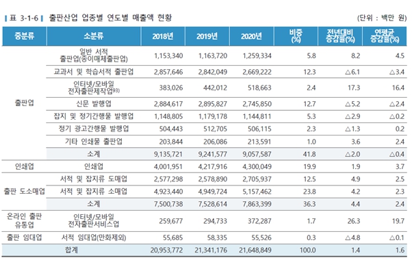 이미지: 출판산업 업종별 연도별 매출액 현황
