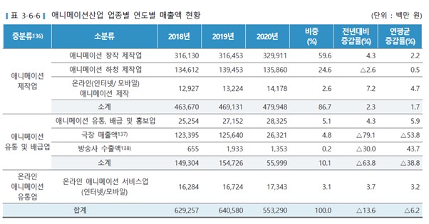 이미지: 애니메이션산업 업종별 연도별 매출액 현황