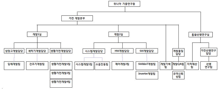 이미지: 위니아기술연구원 조직도