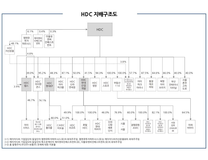 이미지: 계통도('22년 반기말 기준)_hdc