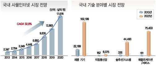 이미지: 사물인터넷 시장규모 및 전망