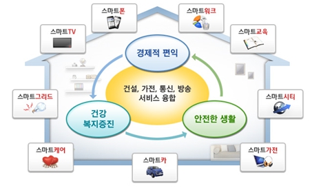 이미지: 스마트홈 산업의 범위