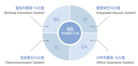 이미지: 지능형 빌딩 시스템의 정의