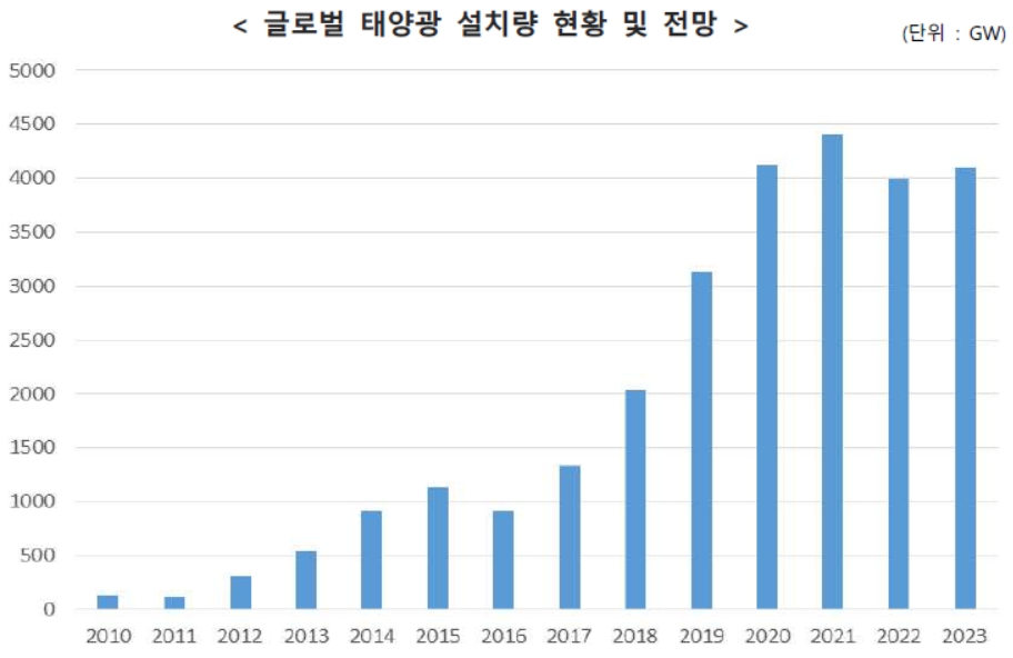 이미지: 글로벌 태양광 설치량 현황 및 전망