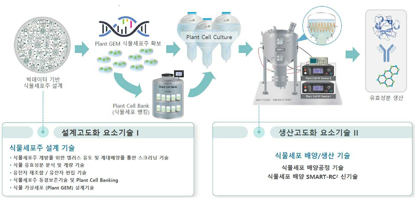 이미지: 식물세포플랫포기술모식도