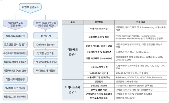 이미지: [바이오에프디엔씨 연구조직 및 연구분야]