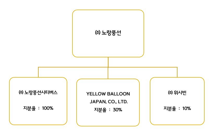 이미지: 주식회사 노랑풍선 계통도