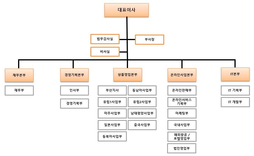 이미지: 노랑풍선 조직도