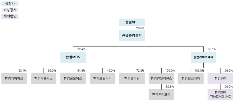 이미지: 계열회사 구조