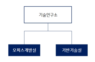 이미지: 연구개발조직